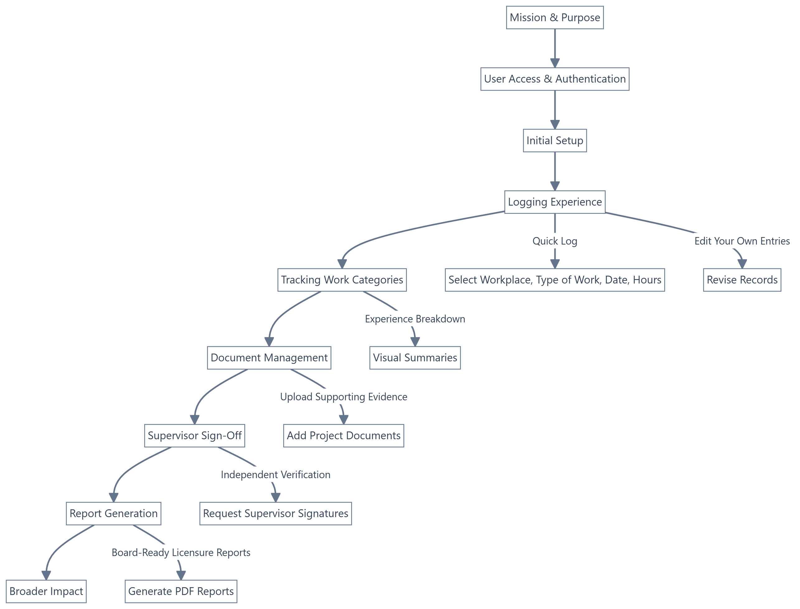 Comprehensive technical workflow showing all Elevatr.dev processes and decision points