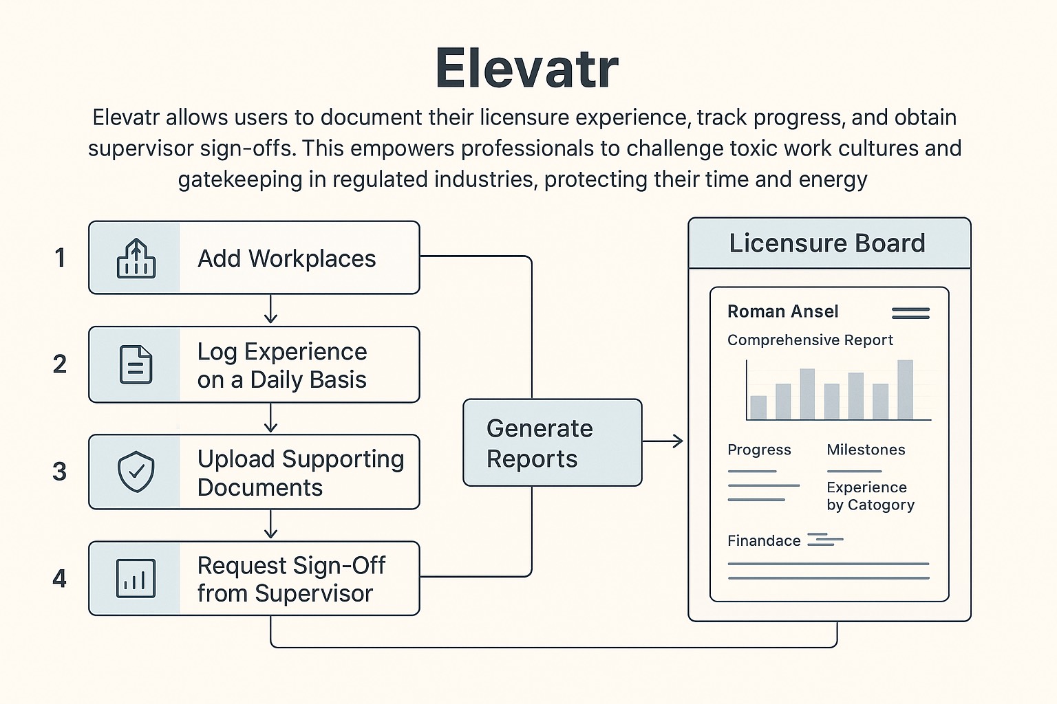Elevatr workflow diagram showing the 4 core steps leading to licensure success