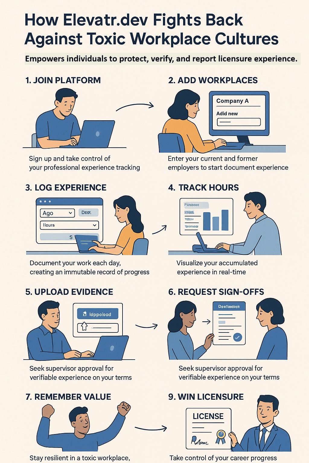 How Elevatr.dev Fights Back Against Toxic Workplace Cultures - Step by step process